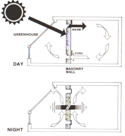 indirect gain solar heating